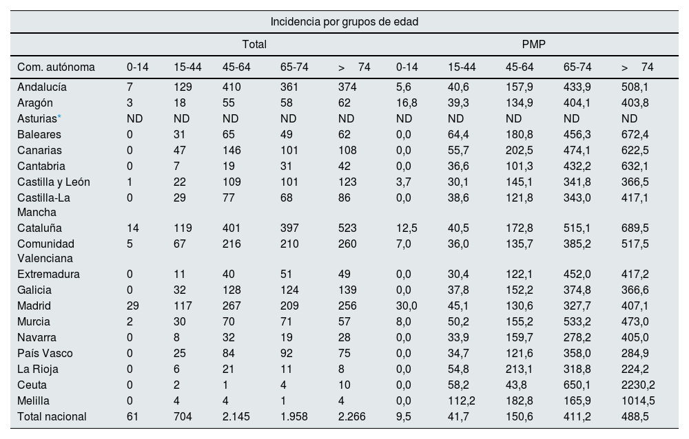 Tablas