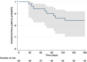Kaplan–Meier curve showing assisted primary patency after endovascular treatment of juxta-anastomotic venous stenosis (n=50). Shaded areas represent 95% confidence intervals.