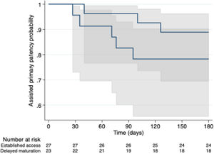 Kaplan–Meier curves showing assisted primary patency following the index endovascular intervention, stratified by fistula maturation status (delayed maturation vs established access). Shaded areas indicate 95% confidence intervals. Comparison between groups was performed using the log-rank test (p=0.27).