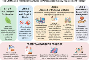 The LTI-Dialysis framework: levels of therapeutic intervention in kidney replacement therapy. LTI-Dialysis framework illustrating four levels of therapeutic intervention in kidney replacement therapy (KRT): full dialysis for survival (LTI-D 1), full dialysis with explicit limits (LTI-D 2), adapted or palliative dialysis with three sublevels (LTI-D 3A–3C), and withdrawal of dialysis with conservative management (LTI-D 4). The lower panel depicts practical applications shown in the figure, including proportional supportive therapies, alignment of treatment intensity with patient goals and clinical trajectory, and guided transitions from peritoneal dialysis (PD) to hemodialysis (HD). Abbreviations: LTI, level of therapeutic intervention; HD, hemodialysis; PD, peritoneal dialysis; ICU, intensive care unit; CPR, cardiopulmonary resuscitation.