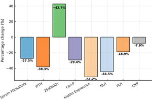 Percentage changes after 6 months of SFO therapy. Data are presented as mean percentage change relative to baseline values. Mineral metabolism: phosphate, iPTH, and Ca×P decreased; 25(OH)D3 increased. Inflammation: NLR and PLR decreased, whereas CRP showed a modest, non-significant decline. Gene expression: KL expression declined markedly. iPTH, intact parathyroid hormone; Ca×P, calcium–phosphorus product; 25(OH)D3, 25-hydroxyvitamin D3; KL, Klotho; NLR, neutrophil-to-lymphocyte ratio; PLR, platelet-to-lymphocyte ratio; CRP, C-reactive protein; SFO, sucroferric oxyhydroxide.