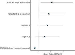 Exploratory analysis of predictors of persistent inflammation at 6 months. Odds ratios (OR, 95% CI) for baseline and follow-up parameters. Only serum 25(OH)D3 showed a protective effect, with each 1ng/mL increase associated with lower odds of persistent inflammation. The red dashed line represents the null value (OR=1). 25(OH)D3, 25-hydroxyvitamin D3; NLR, neutrophil-to-lymphocyte ratio; PLR, platelet-to-lymphocyte ratio; CRP, C-reactive protein; IL-6, interleukin-6; CI, confidence interval.