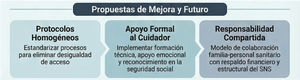 Propuestas de mejora para el desarrollo de la hemodiálisis domiciliaria asistida. SNS: Sistema Nacional de Salud.