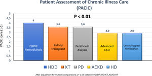 Comparative results between groups according to the PACIC scale (ANOVA Test). After adjustment for multiple comparisons p<0.05 between HD/DP; HD-KT, ACKD-KT.