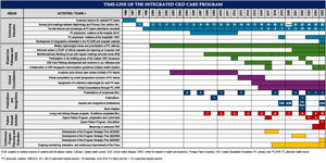 Time-line of the integrated CKD program chronological integration of activities.