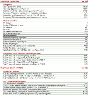 2024 parameters and indicators of the integrated CKD program.