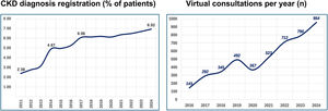 Evolution of CKD diagnosis registration and virtual consultations.