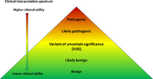 American College of Medical Genetics and Genomics (ACMG)/Association for Molecular Pathology (AMP) Classification of DNA Sequence Variants.