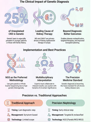 The practical management of inherited kidney diseases: driving clinical changes. Abbreviations: CAKUT: congenital anomalies of the kidney and urinary tract; CKD: chronic kidney disease; CKDx: unexplained chronic kidney disease IKD: inherited kidney diseases; NGS: next generation sequencing; WES: whole exome sequencing; WGS: whole genome sequencing.
