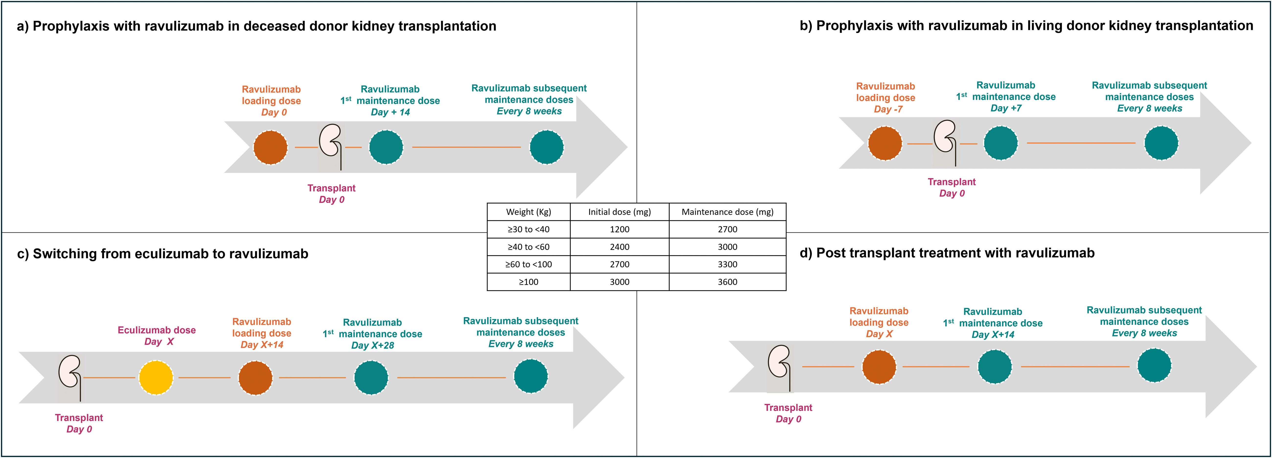 Ravulizumab in renal transplantation: Results of a Spanish