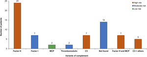 Genetic variants according to recurrence risk. C3, complement component 3; MCP, membrane cofactor protein.