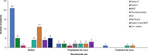 Genetic variants based on the type of ravulizumab administration. C3, complement component 3; MCP, membrane cofactor protein. High risk: Factor H, C3, Factor H and MCP, C3+others. Moderate risk: Factor I, Thrombomodulin, Not found. Low risk: MCP.