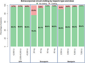 Percentage of hemodialysis sessions with and without extracorporeal circuit clotting according to heparin type and dose category (UFH, enoxaparin, and bemiparin).