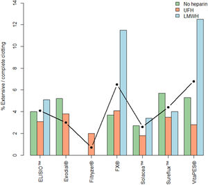 Percentage of hemodialysis sessions with extracorporeal circuit clotting by dialyzer type and anticoagulation regimen. The black line indicates the overall clotting rate per dialyzer. Abbreviations: LMWH: low-molecular-weight heparin; UFH: unfractionated heparin.