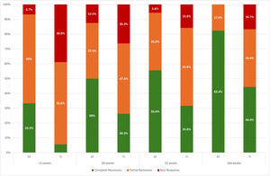 Evolution of remission rates over time in standard treatment (ST) and treatment intensification (TI) groups.