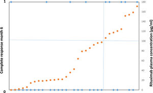 Impact of rituximab plasma concentration on day 28 (Cp28) on the 6-month response. n=33. Cases are shown in orange, ordered from lowest to highest Cp28. The axes indicate the cutoff point of Cp=100μg/mL. The upper horizontal bars represent cases with complete remission at 6 months (n=9), and the inner bars represent cases without remission at 6 months (n=24). The calculated area under the curve-ROC is 0.701 and the 95% confidence interval is 0.485–0.917.
