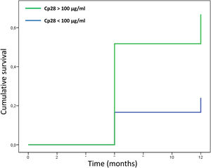Survival curve showing complete remission at 6 and 12 months according to rituximab concentration on day 28.