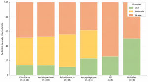 Distribución de fármacos por familia farmacológica. Cada barra representa el 100% de los casos con implicación de cada familia farmacológica. La n de cada familia corresponde al número de casos con al menos un fármaco de dicha familia. Los porcentajes se calcularon dentro de cada familia. Cuando un mismo paciente recibía más de un fármaco de la misma familia, esta se contabilizó una sola vez, para evitar sobrestimar su frecuencia. IBP: inhibidores de la bomba de protones.