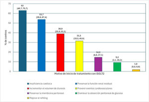 Motivo de inicio de tratamiento con un iSGLT2 en pacientes en programa de diálisis peritoneal. La gráfica muestra el porcentaje de centros que iniciaron tratamiento con iSGLT2 en relación con los motivos que indicaron su inicio en pacientes en programa de diálisis peritoneal. Los intervalos de confianza se muestran entre paréntesis.