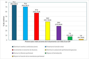 Opiniones sobre las potenciales indicaciones de los iSGLT2 en pacientes en tratamiento con DP. La gráfica muestra las opiniones de los encuestados sobre las potenciales futuras indicaciones de los iSGLT2 en pacientes en tratamiento con diálisis peritoneal de los centros encuestados expresados en porcentaje. Los intervalos de confianza se muestran entre paréntesis.