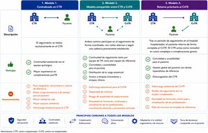 Modelos de seguimiento compartido. Ventajas e inconvenientes de los diferentes modelos para el seguimiento clínico del paciente trasplantado renal (TR).