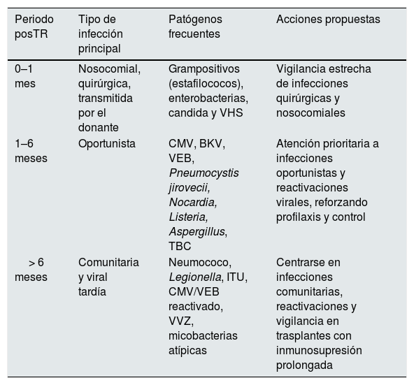 Tablas