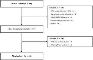 Flowchart of participant inclusion. CNI: calcineurin inhibitor; RTX: rituximab.
