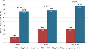 Clinical response rates at 1/3/6 months by day 15 rituximab category.