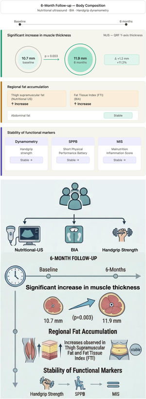 Longitudinal changes over 6 months assessed by nutritional ultrasound, bioimpedance analysis, and functional markers. Nutritional ultrasound showed a significant increase in muscle thickness and greater fat accumulation, including thigh supramuscular fat, whereas abdominal fat remained unchanged. Functional markers remained stable. Abbreviations: NUS, nutritional ultrasound; QRF, quadriceps rectus femoris.