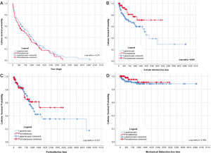 Kaplan–Meier curves for catheter survival (a), exit-site infection-free survival (b), peritonitis-free survival (c), and mechanical dysfunction-free survival (d), stratified by insertion technique. LAP: laparoscopic; FL: fluoroscopy-guided percutaneous. Tick marks indicate censored observations. p values from log-rank test.