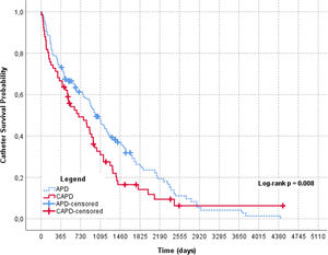 Kaplan–Meier curves for catheter survival by peritoneal dialysis modality (n=174, excluding catheters without documented modality). APD: automated peritoneal dialysis; CAPD: continuous ambulatory peritoneal dialysis. Log-rank p=0.008.