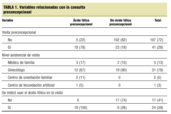 Prevalencia del uso preconcepcional del ácido fólico en el área norte de  Pontevedra