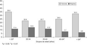 Frecuencia de alteración de la escala de adicción al alcohol por edad y sexo.