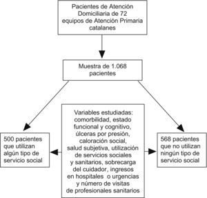 Esquema general del estudio Estudio descriptivo transversal para identificar qué variables tienen relación con que los pacientes de atención domiciliaria reciban servicios sociales.