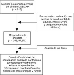 Esquema general del estudio. Estudio descriptivo transversal en una muestra de médicos de atención primaria de la Comunidad Autónoma de Cataluña.