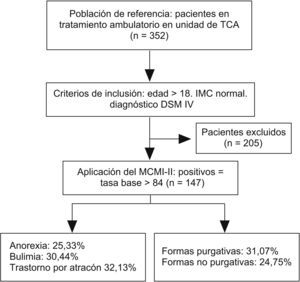 Análisis de la prevalencia de trastornos de personalidad y síndromes concomitantes en pacientes con trastornos de la conducta alimentaria (TCA), mediante el MCMI-II.