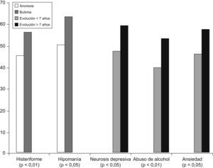 Síndromes clínicos en función del diagnóstico de trastorno de la conducta alimentaria y curso evolutivo.