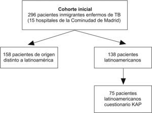 Estudio transversal, descriptivo de cuestionario KAP recogido en una muestra de 75 pacientes, seleccionados de forma aleatoria de una cohorte de 138 pacientes. Dicha cohorte procede a su vez de una cohorte inicial formada por 296 pacientes inmigrantes diagnosticados de tuberculosis en 15 hospitales públicos de Madrid, durante el año 2003.