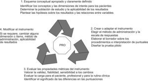 Proceso de elaboración y modificación de un instrumento de medida de resultados percibidos por los pacientes (PRO). (Adaptado de Guidance for industry2.)