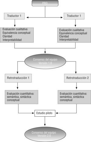 Adaptación transcultural de una medida de resultado en salud percibido por el paciente.