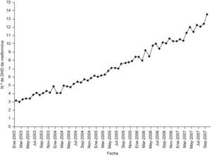 Evolución de las dosis diarias definidas/1.000 hab/día (DHD) de metformina en el Área Sanitaria de Santiago de Compostela.