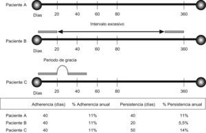Definición de adherencia, persistencia y periodo de gracia (adaptado de Dailey et al31). La adherencia se define como el número total de días de toma de medicación de acuerdo con las pautas del prescriptor durante el periodo de seguimiento. La persistencia se define como el número de días de utilización continua de la medicación durante un periodo específico. Se puede establecer para cada individuo un periodo de gracia o intervalo permitido para obtener o recargar la medicación prescrita. (en este caso, 10 días). Si el paciente excede este intervalo predeterminado, se considera que no es persistente. La tasa de adherencia y de persistencia se calculan dividiendo el numero de días que el paciente ha sido adherente o persistente respectivamente, entre el número de días del periodo de seguimiento (en este caso, 360 días).