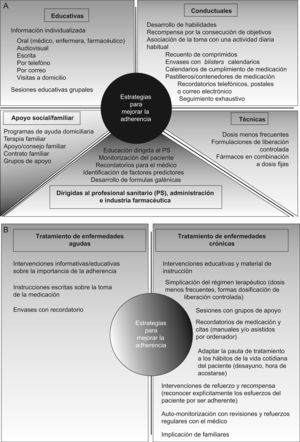 Estrategias dirigidas a mejorar la adherencia. A: clasificadas en función del modo de aproximación al problema. B: clasificadas en función de la enfermedad a la que van dirigidas26–30.