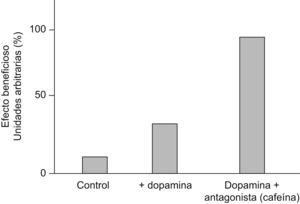 En modelos animales de Parkinson, la cafeína y otros antagonistas de receptores de adenosina mejoran los efectos de los agonistas de dopamina o de la L-DOPA (trabajo de Sergi Ferré entre 1990 y 2000).