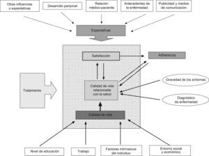 Relación entre la satisfacción con el tratamiento y otras variables centradas en el paciente.
