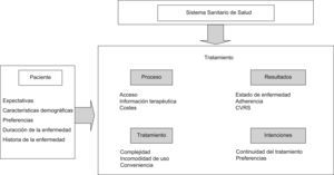 Marco conceptual para la satisfacción con el tratamiento. CVRS: calidad de vida relacionada con la salud. Adaptada de Weaver et al19.