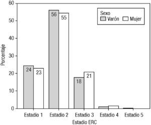 Estadios de los pacientes con enfermedad renal crónica (ERC), según el sexo.
