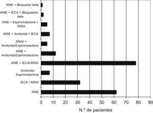 Distribución del número de fármacos solos o en combinación que pueden favorecer la hiperpotasemia utilizados en los pacientes con IRO.