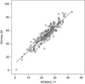 Diagrama de puntos entre el cuestinario WOMAC 24 y el cuestionario WOMAC 11.