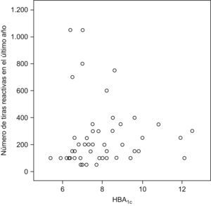 Correlación entre el consumo de tiras reactivas de glucosa y el control de la glucosa a través de los valores de la hemoglobina glucosilada.